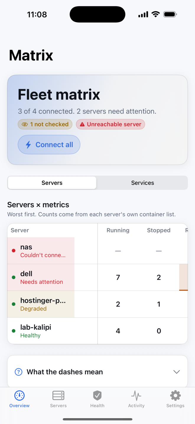 Fleet matrix screen: Servers against metrics, worst first. Dashes mean not measured — they never stand in for zero.